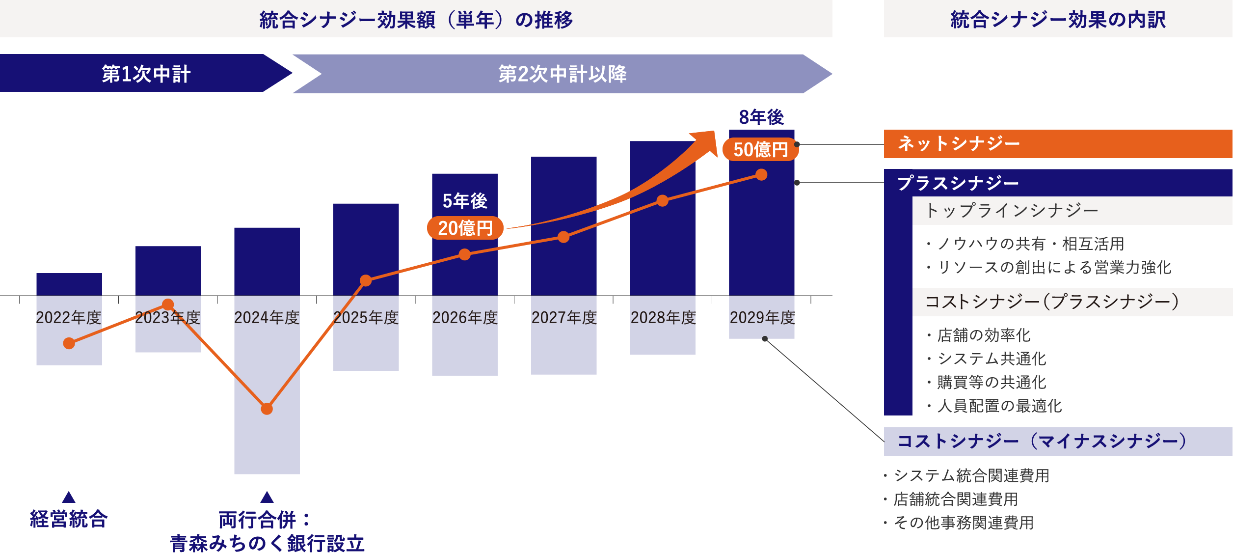 統合シナジー効果額（単年）の推移 統合シナジー効果の内訳