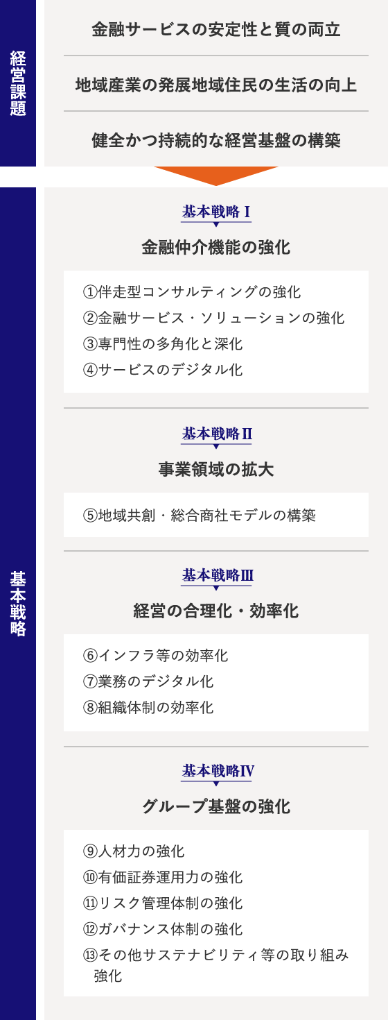 経営課題 金融サービスの安定性と質の両立 地域産業の発展地域住民の生活の向上 健全かつ持続的な経営基盤の構築 基本戦略 基本戦略Ⅰ 金融仲介機能の強化 ①伴走型コンサルティングの強化 ②金融サービス・ソリューションの強化 ③専門性の多角化と進化 ④サービスのデジタル化 基本戦略Ⅱ 事業領域の拡大 ⑤地域共創・総合商社モデルの構築 基本戦略Ⅲ 経営の合理化・効率化 ⑥インフラ等の効率化 ⑦業務のデジタル化 ⑧組織体制の効率化 基本戦略Ⅳ グループ基盤の強化 ⑨人材力の強化 ⑩有価証券運用力の強化 ⑪リスク管理体制の強化 ⑫ガバナンス体制の強化 ⑬その他サステナビリティ等の取り組み強化