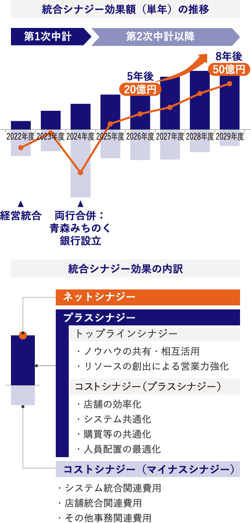 統合シナジー効果額（単年）の推移 統合シナジー効果の内訳